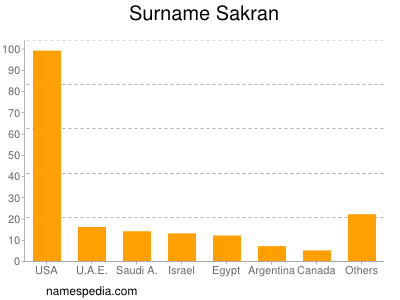 Surname Sakran