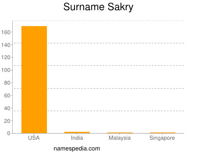 Surname Sakry