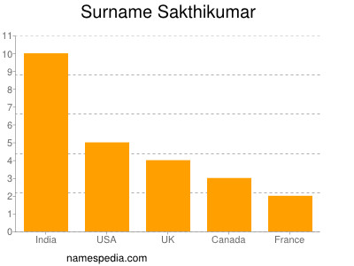 Surname Sakthikumar