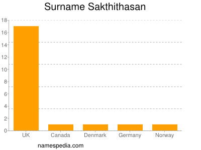 Surname Sakthithasan