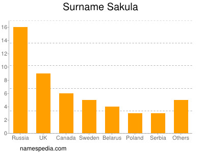 Surname Sakula