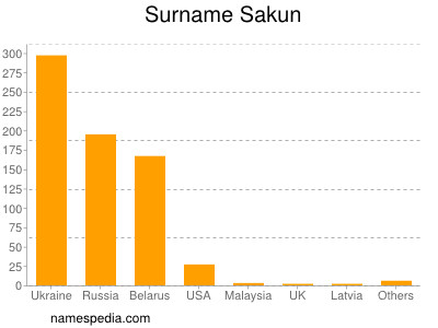Surname Sakun