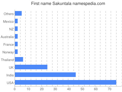 Given name Sakuntala