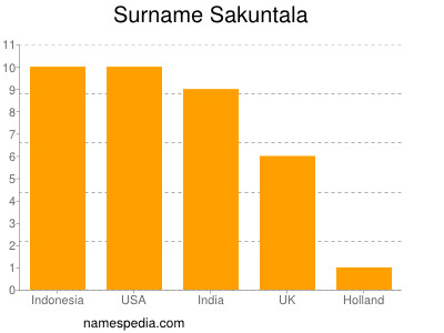 Surname Sakuntala