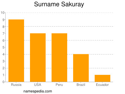 Surname Sakuray