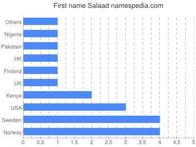 Given name Salaad