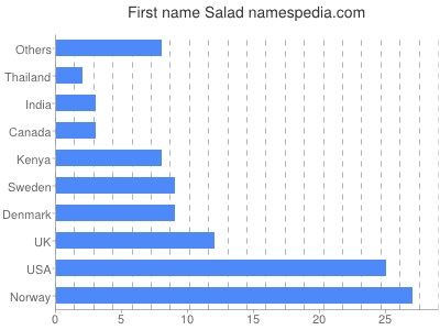 Given name Salad