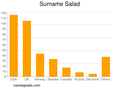 Surname Salad