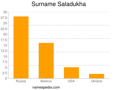 Surname Saladukha
