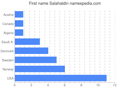 Vornamen Salahaldin