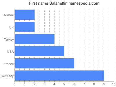 Given name Salahattin