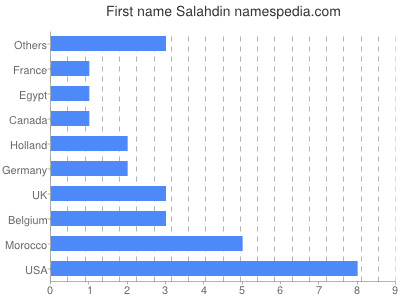 prenom Salahdin