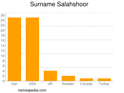 Surname Salahshoor