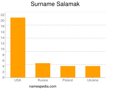 Surname Salamak