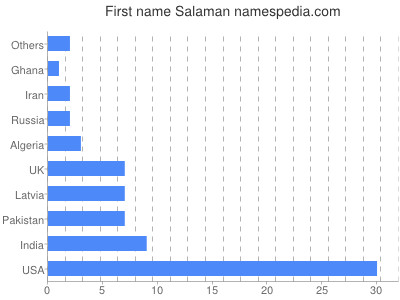 Given name Salaman