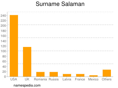 Surname Salaman