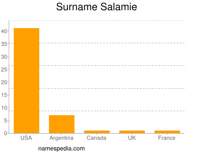 Surname Salamie