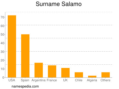 Surname Salamo