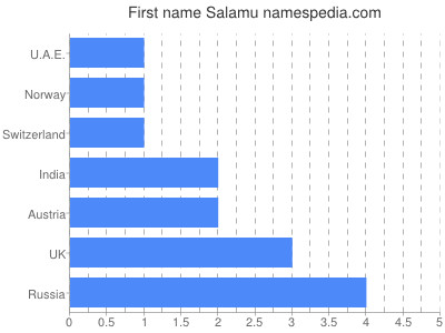 Given name Salamu