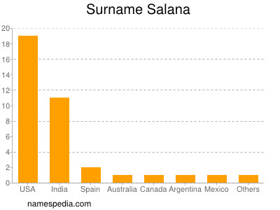 Surname Salana