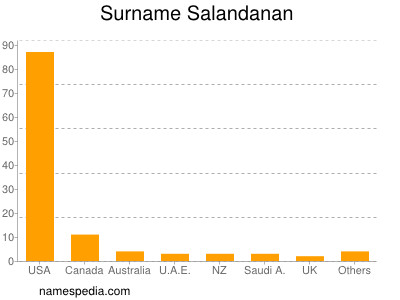 Surname Salandanan