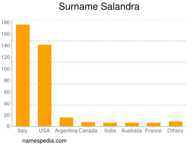 Surname Salandra