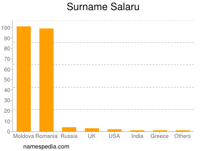 Surname Salaru