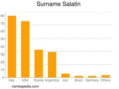 Surname Salatin