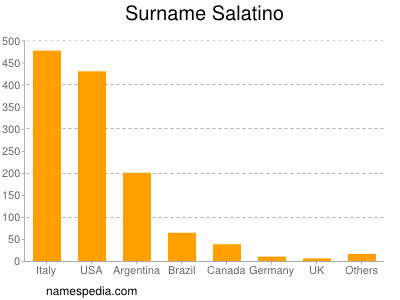 Surname Salatino