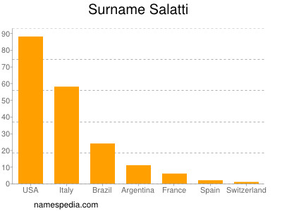 Surname Salatti