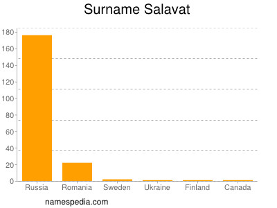 Surname Salavat