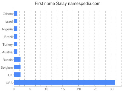 Given name Salay