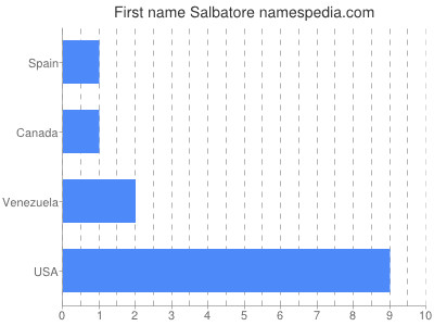 Given name Salbatore
