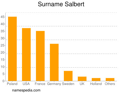 Surname Salbert
