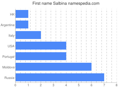 Given name Salbina