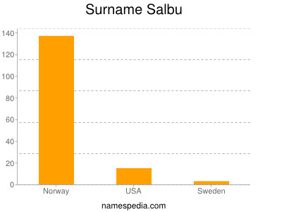 Surname Salbu