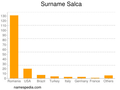 Surname Salca