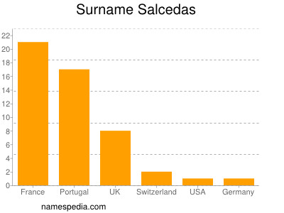 Familiennamen Salcedas