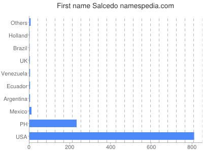 prenom Salcedo