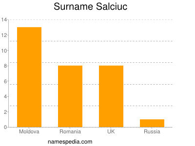 Surname Salciuc