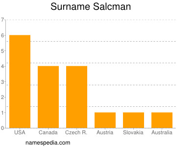 nom Salcman