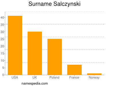 Surname Salczynski
