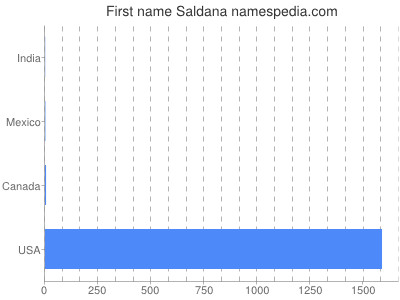 Vornamen Saldana