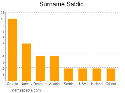 Surname Saldic