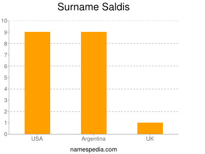Surname Saldis