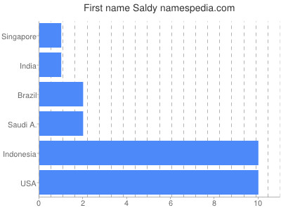 Given name Saldy