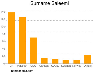 Surname Saleemi