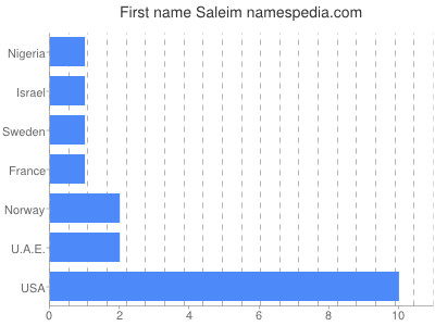 Vornamen Saleim