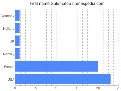 prenom Salematou