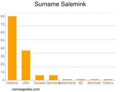 Surname Salemink